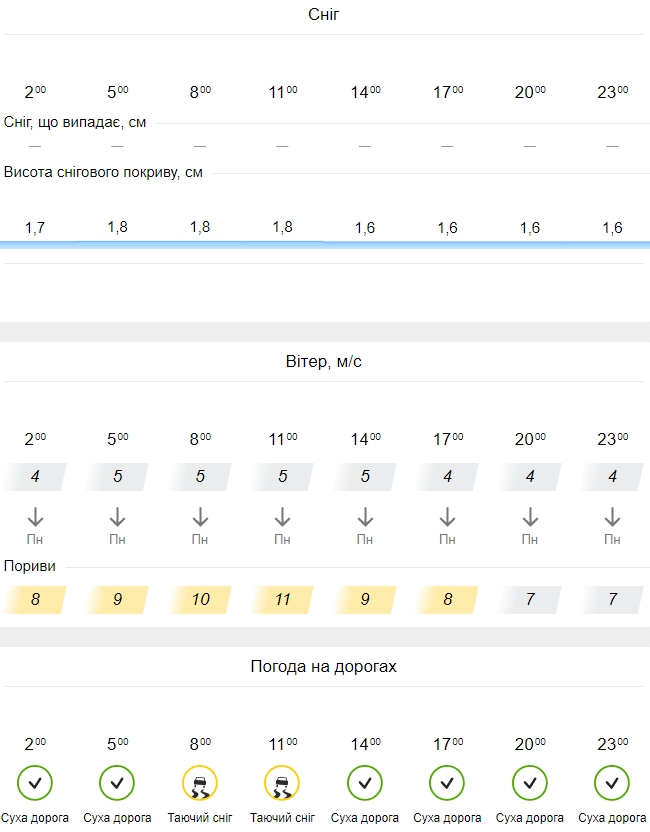 Погода в Харкові докладно