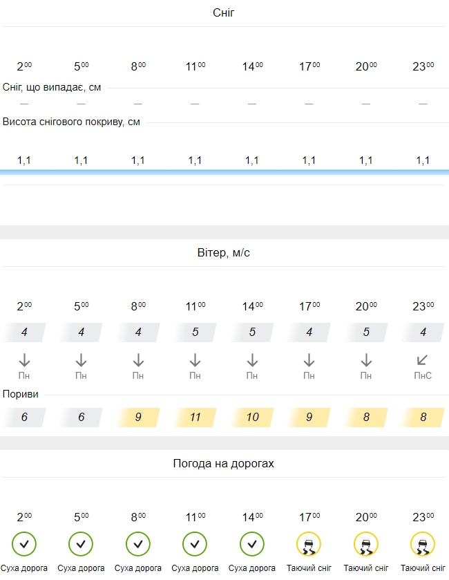 Погода в Харкові докладно