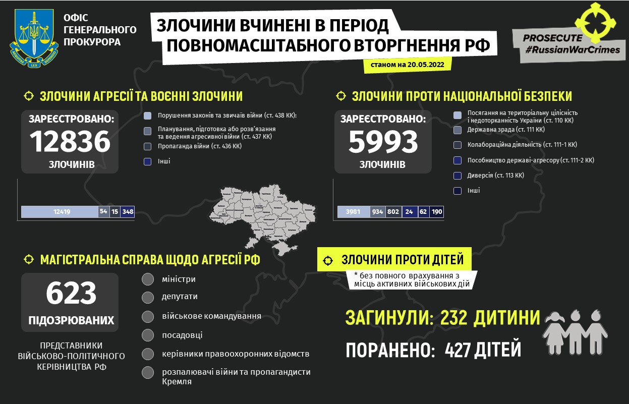 Внаслідок збройної агресії РФ в Україні загинули 232 дитини