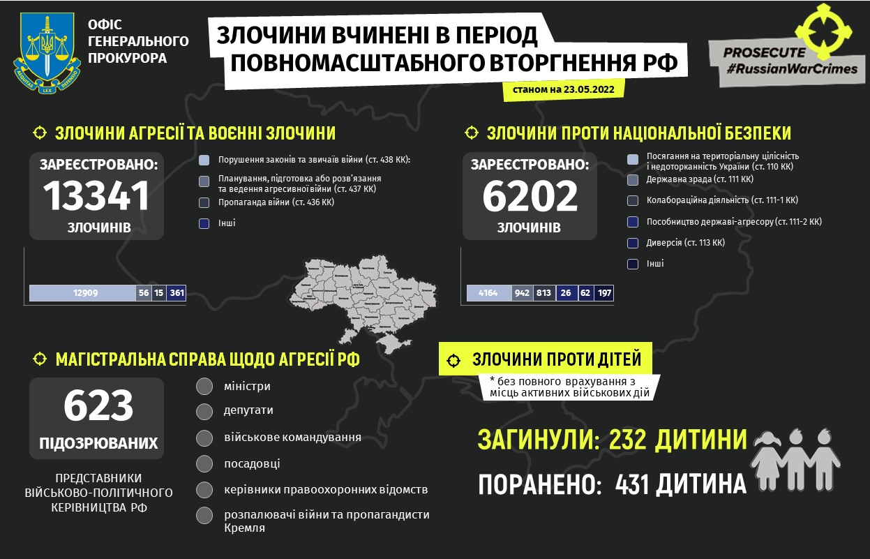 Внаслідок збройної агресії РФ в Україні загинули 232 дитини