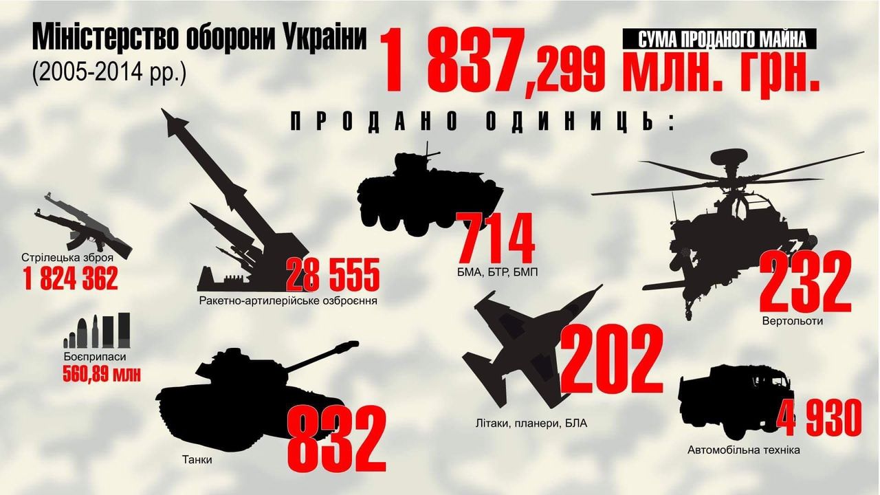 С 2005 по 2014 год было продано армейского имущества на 1,8 млрд грн (ИНФОГРАФИКА)