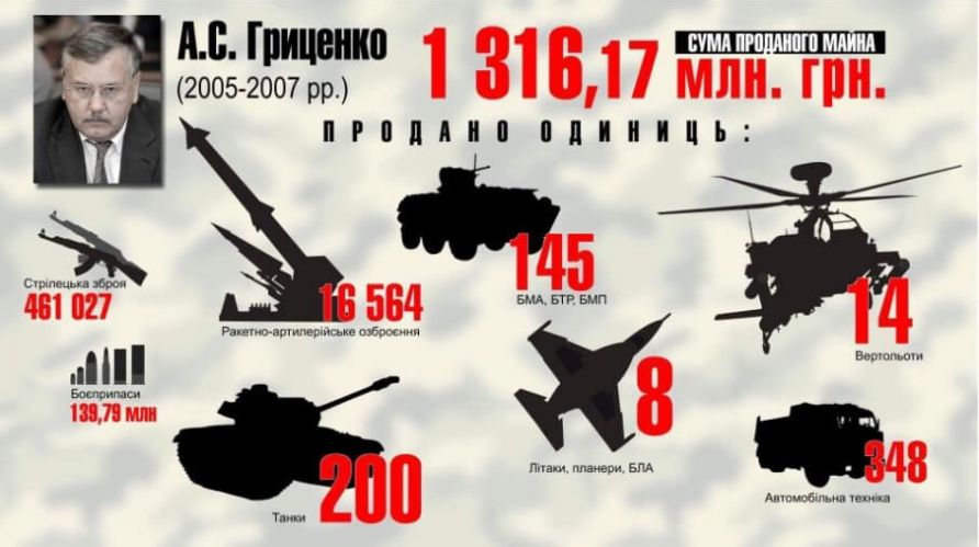 С 2005 по 2014 год было продано армейского имущества на 1,8 млрд грн (ИНФОГРАФИКА)