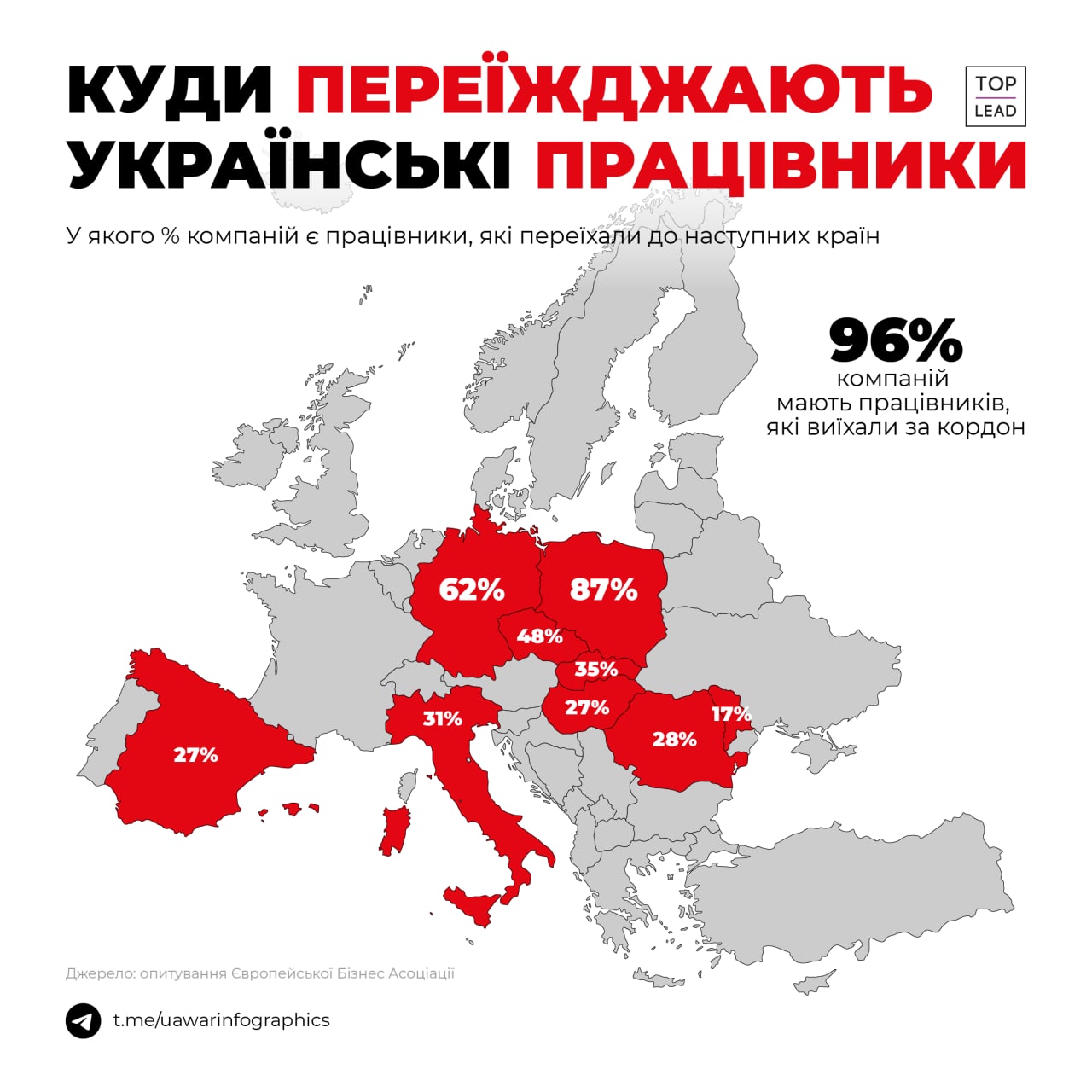 У 96% українських компаній є працівники, які переїхали за кордон. Найбільше — до Польщі (ІНФОГРАФІКА)