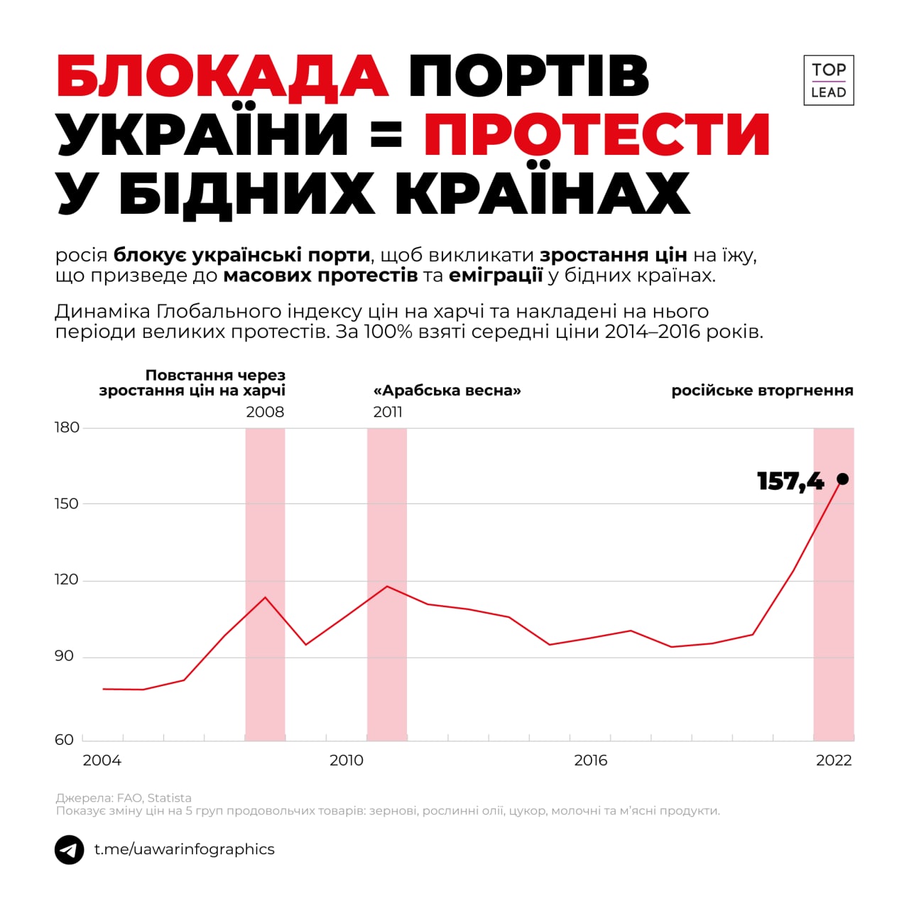 Блокада українських портів = зростання цін на харчі = протести в бідних країнах (ІНФОГРАФІКА)