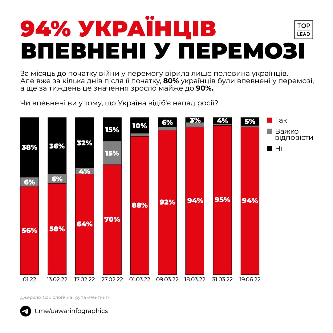 94% українців впевнені у перемозі