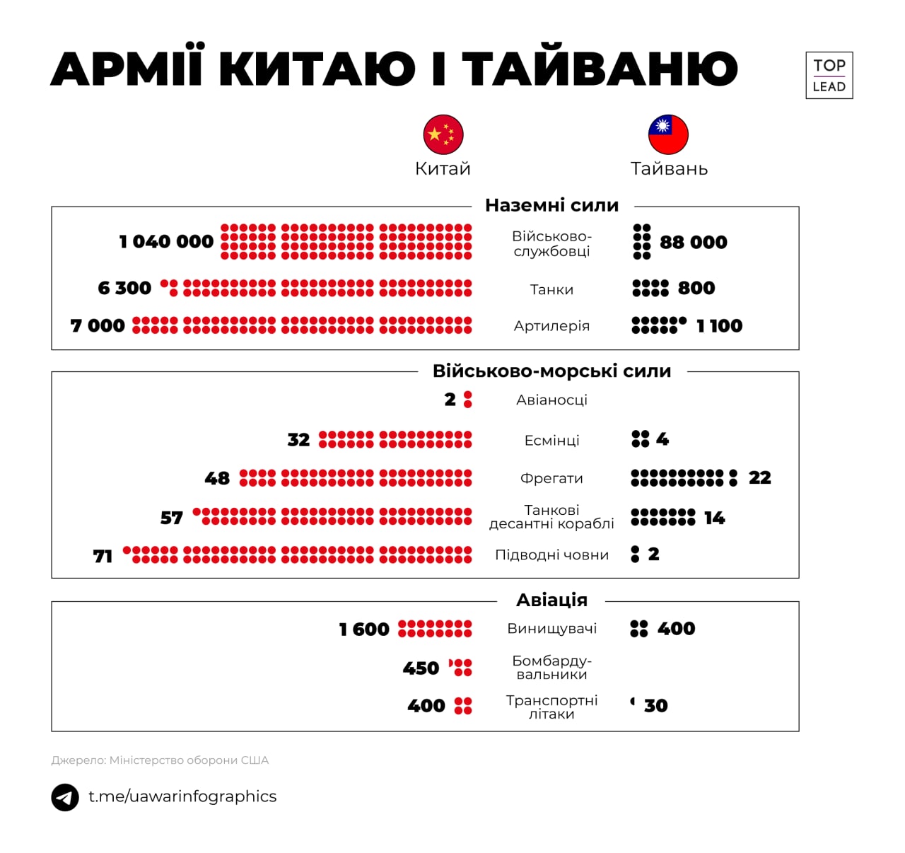 Армія Китаю та Тайваню (ІНФОГРАФІКА)