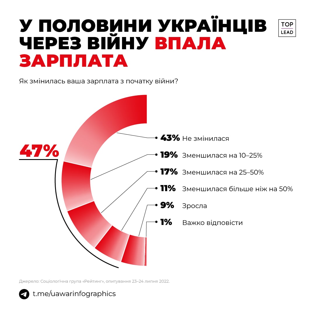 Майже в половини українців з початку повномасштабного вторгнення впала зарплата