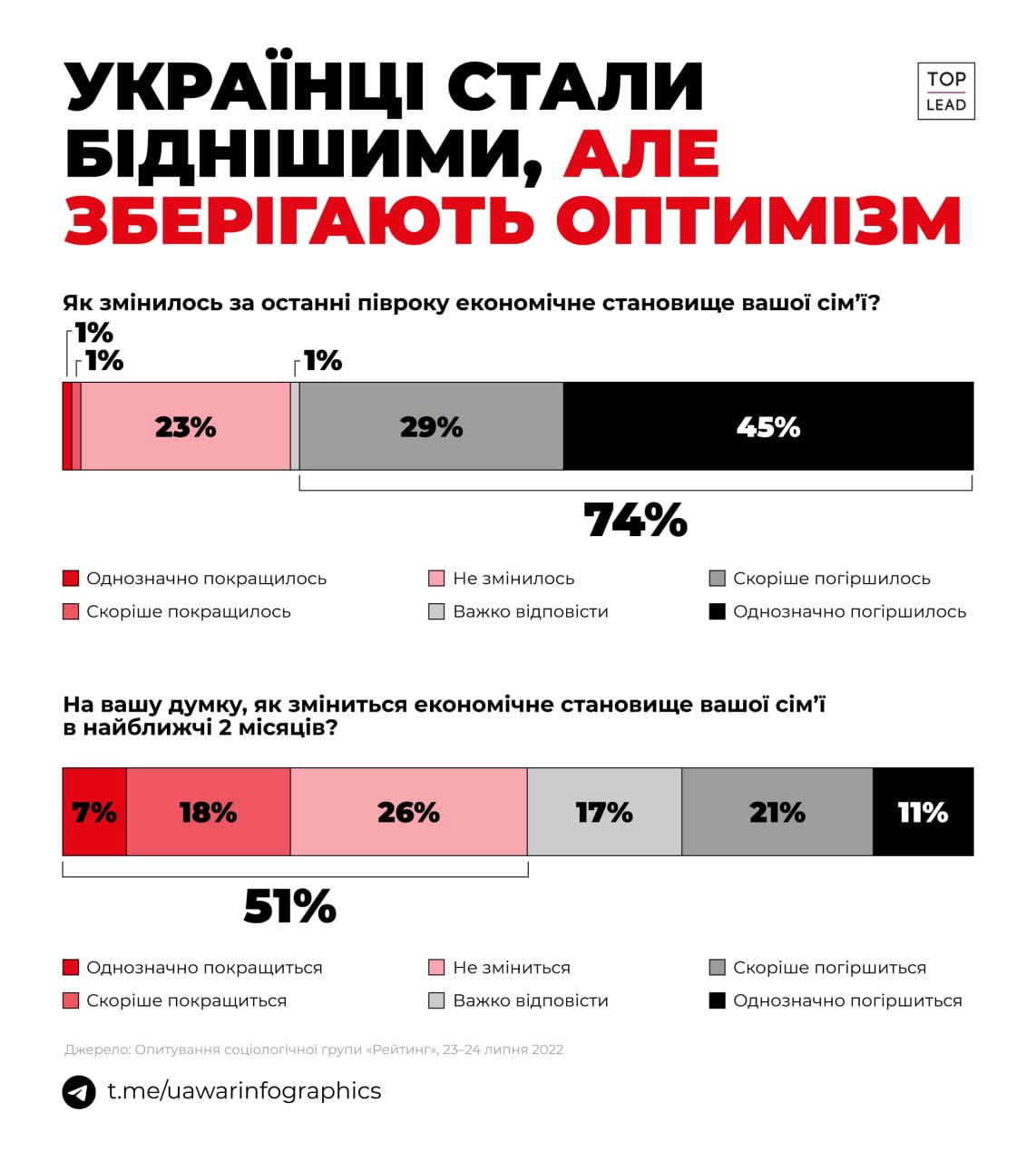 Українці стали біднішими, але зберігають оптимізм