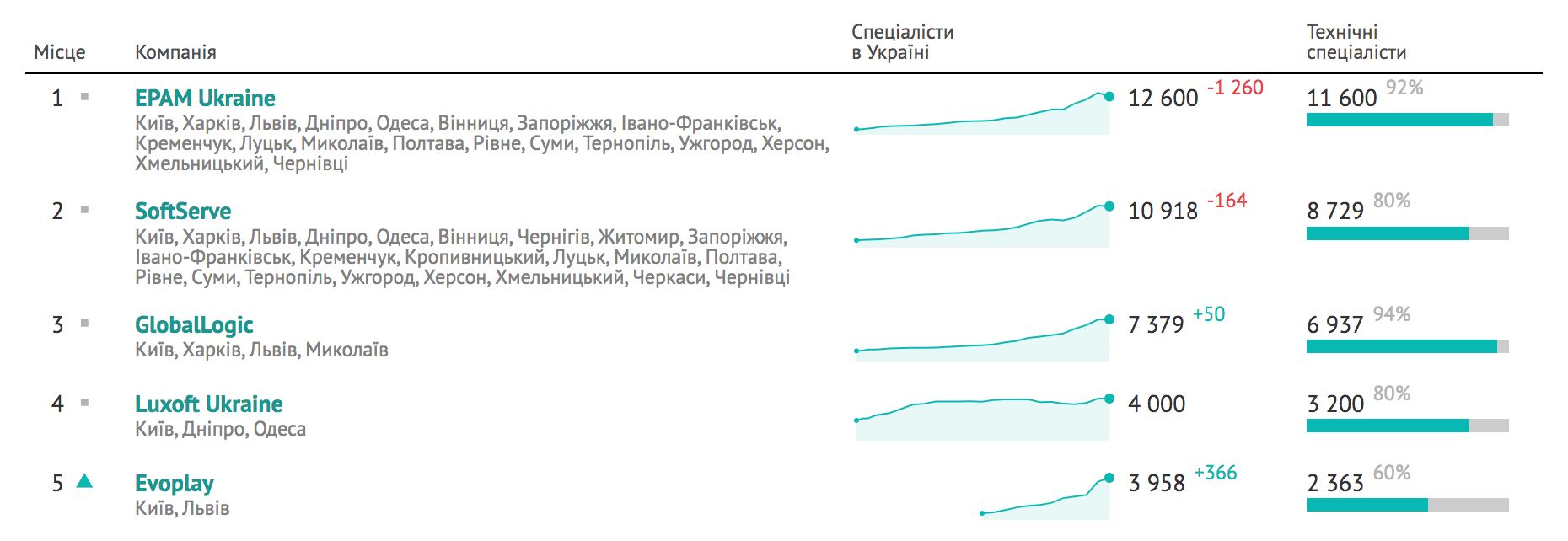 Загальна кількість ІТ-спеціалістів в Україні зменшилася майже на три тисячі – DOU