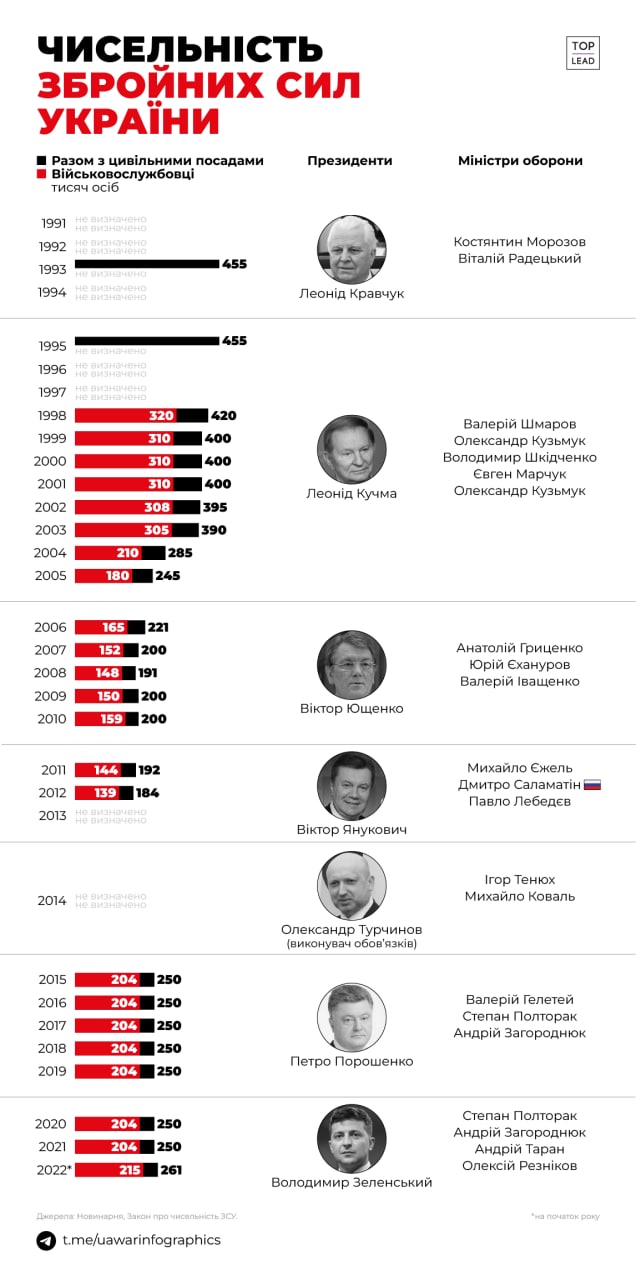 Як змінювалась чисельність ЗСУ за різних президентів та міністрів оборони