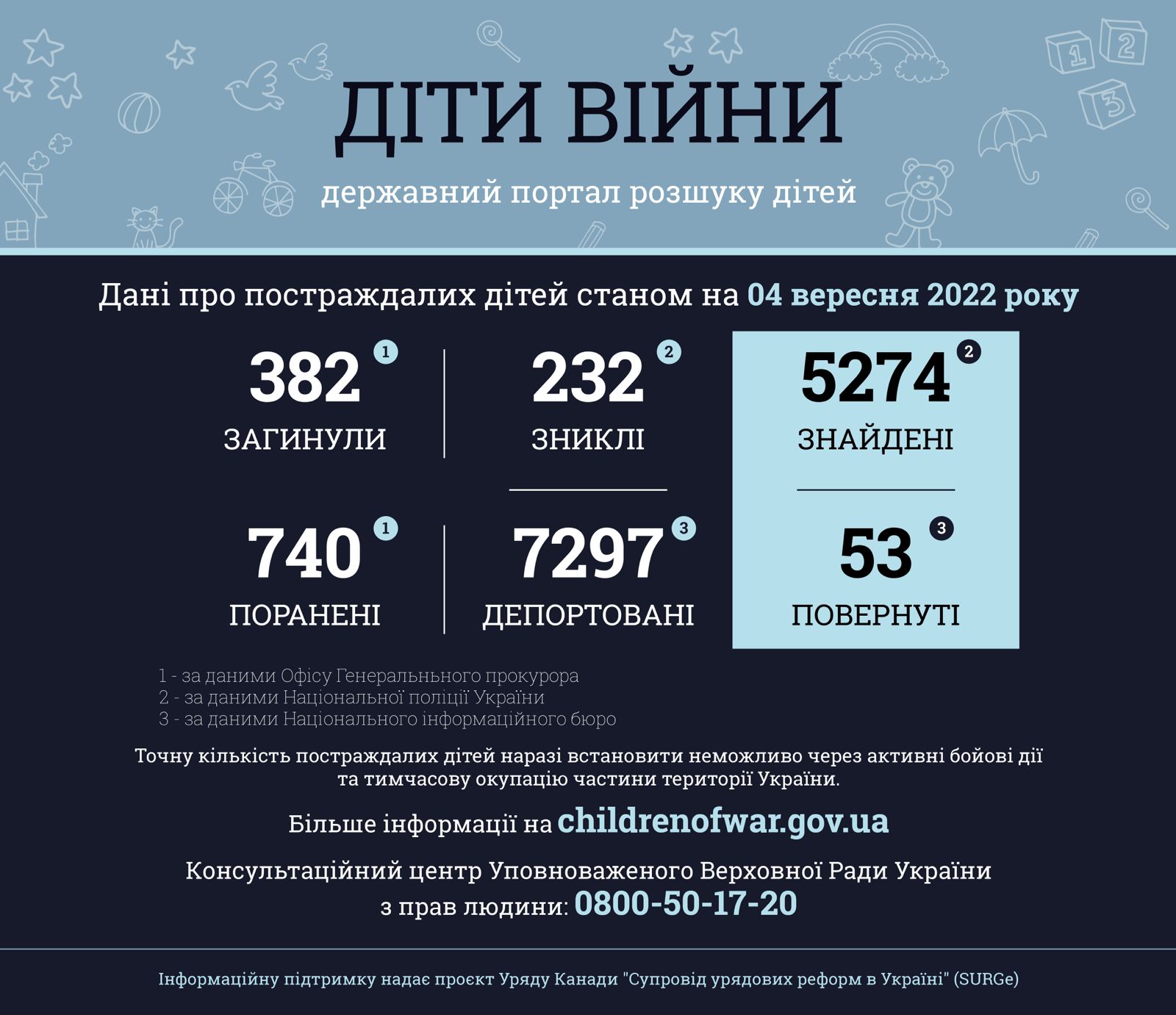Внаслідок збройної агресії РФ в Україні загинули 382 дитини