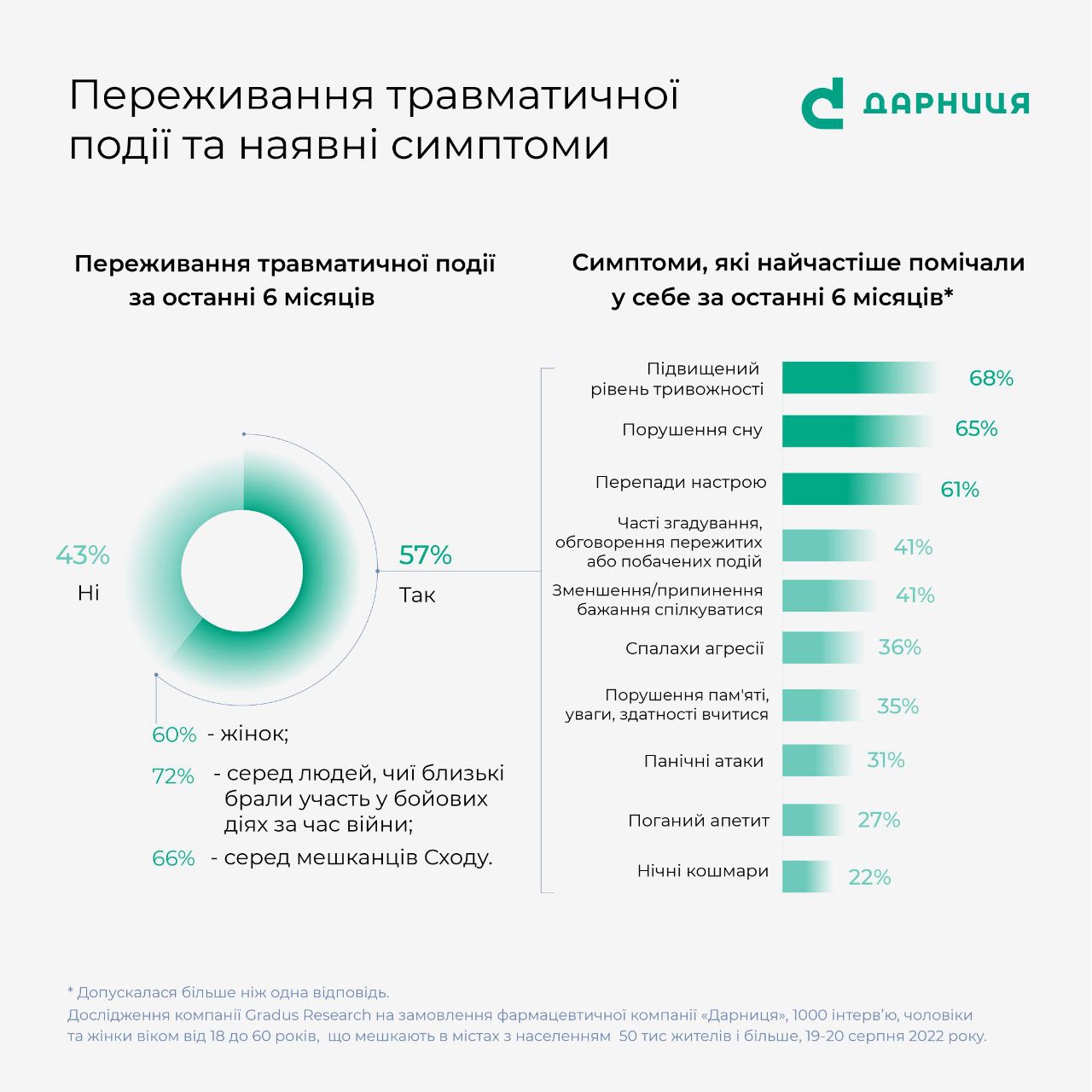 57% українців пережили певну травматичну подію