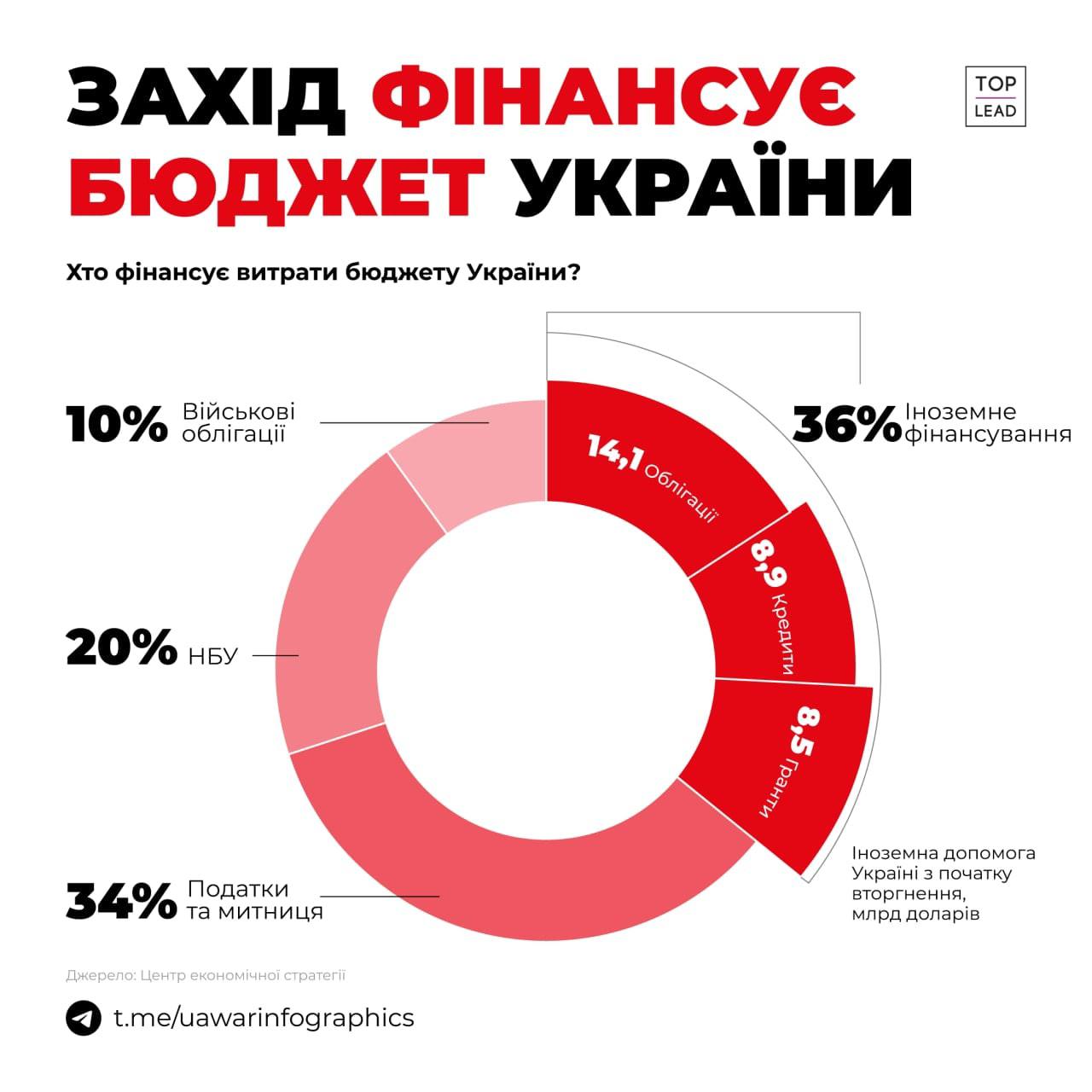 ІНФОГРАФІКА: більше третини всіх витрат українського держбюджету бере на себе Захід