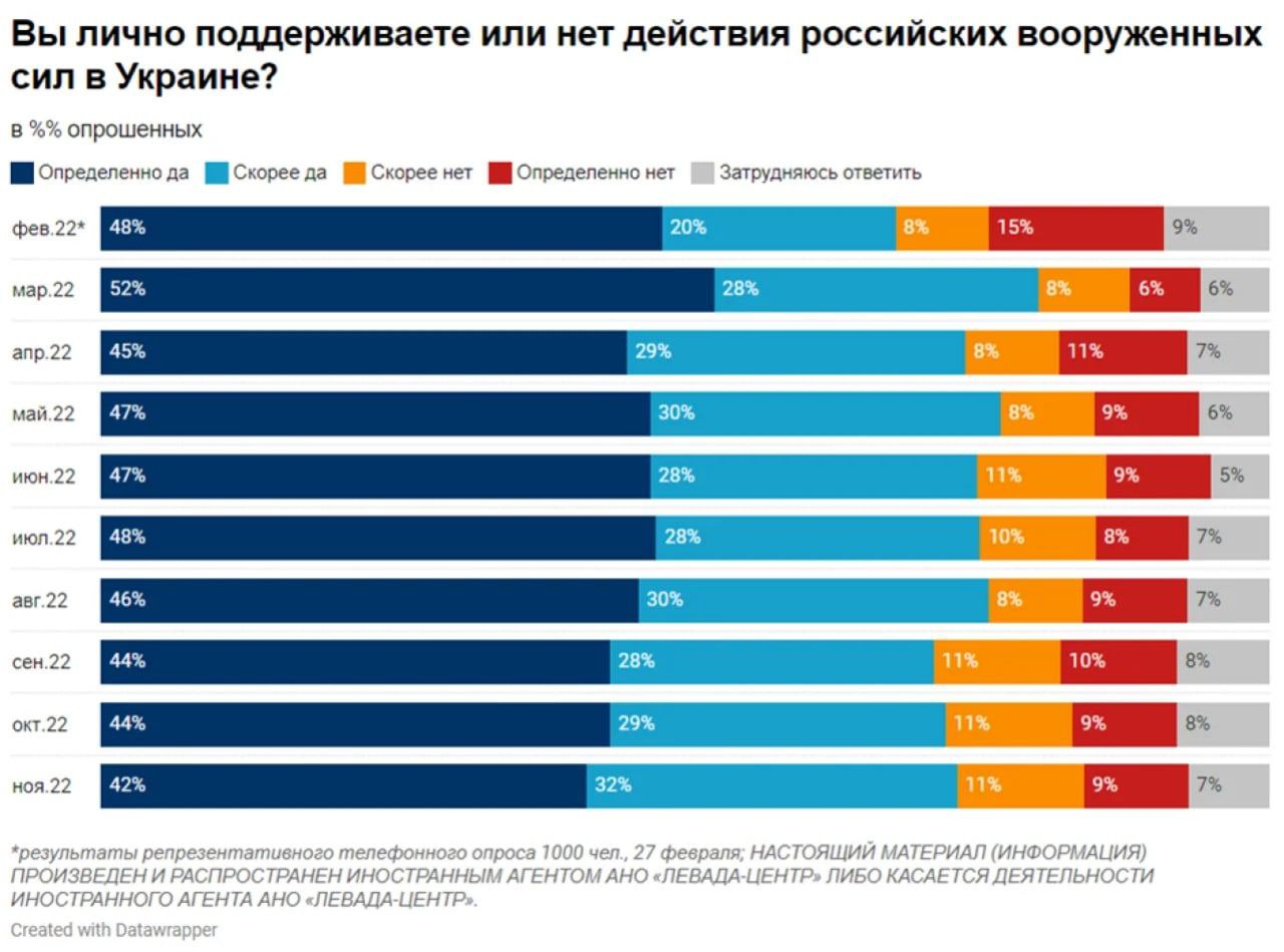 74% россиян высказались «за» продолжение войны рф против Украины