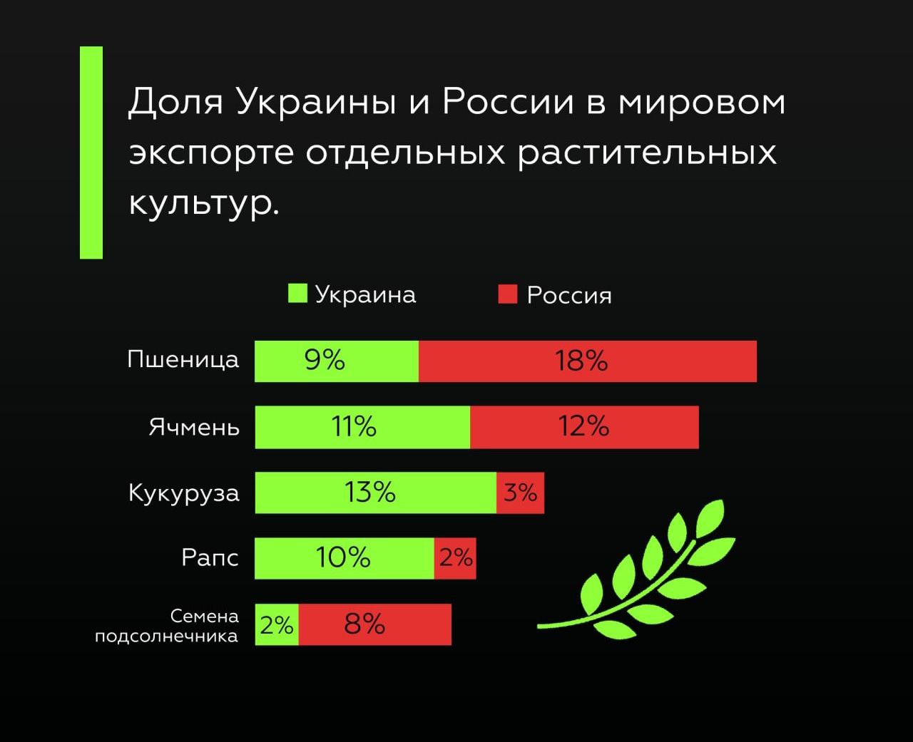 Частка України та росії у світовому експорті окремих рослинних культур
