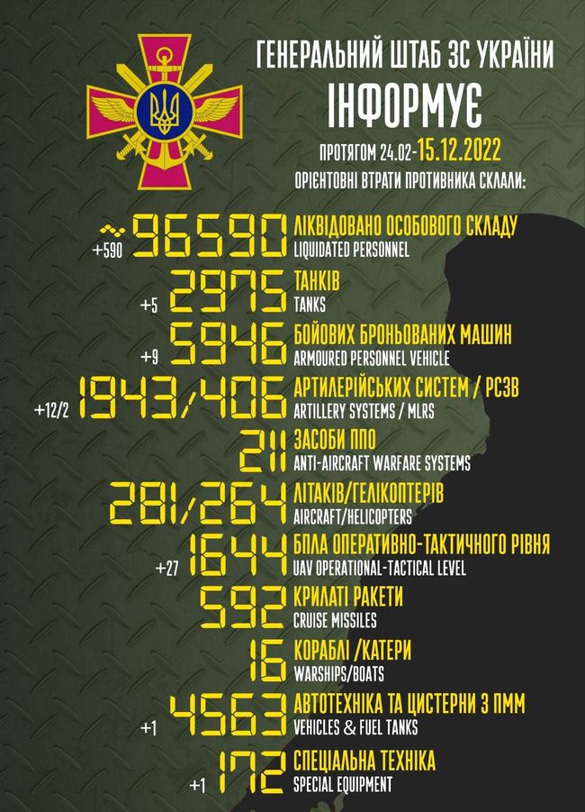 Загальні бойові втрати противника з 24.02 по 15.12 орієнтовно