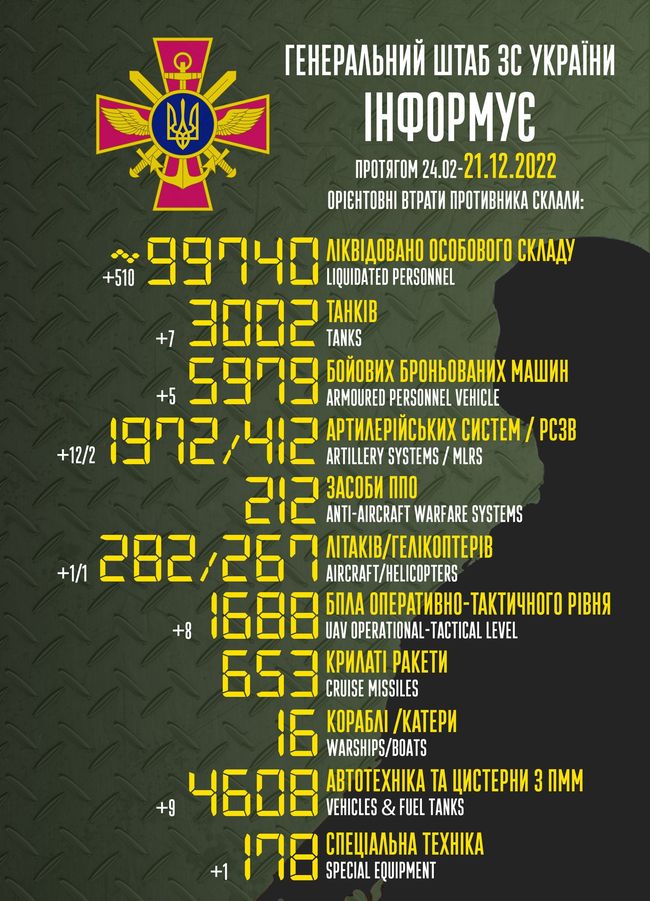 Майже 100 000 осіб та вже понад 3000 танків втратила росія в Україні! Загальні бойові втрати противника з 24.02 по 21.12 орієнтовно