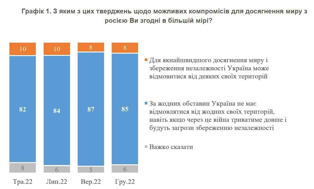 Абсолютна більшість українців не підтримують жодних територіальних поступок