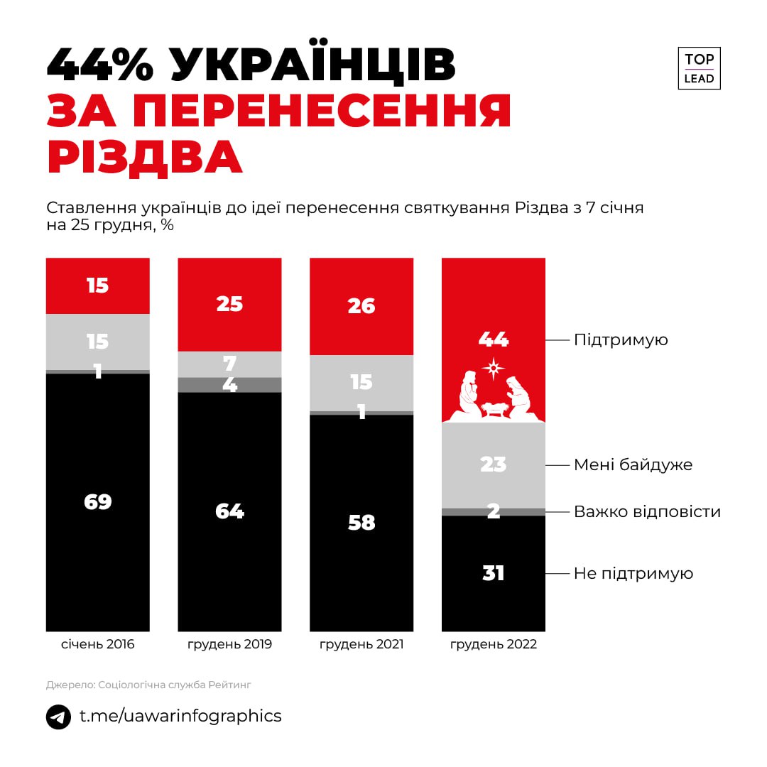 44% українців підтримують перенесення святкування Різдва з січня на грудень