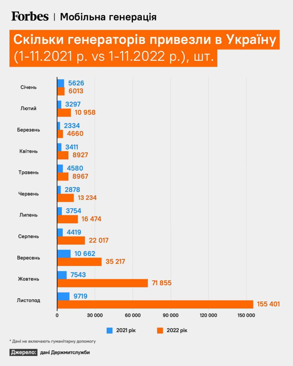 За 11 місяців 2022 року в Україну імпортували майже 354 000 генераторів на $355 млн