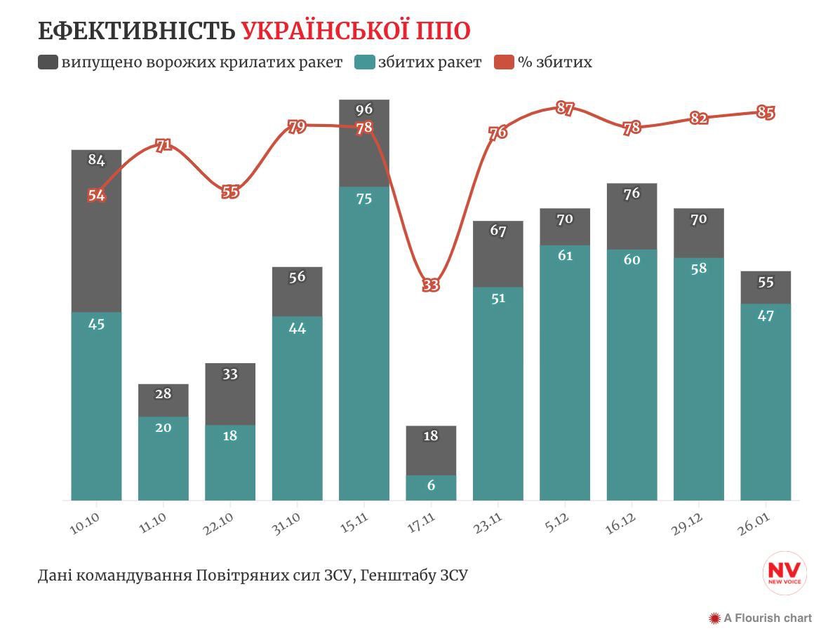 Ефективність української ППО понад 80 відсотків (ІНФОГРАФІКА)