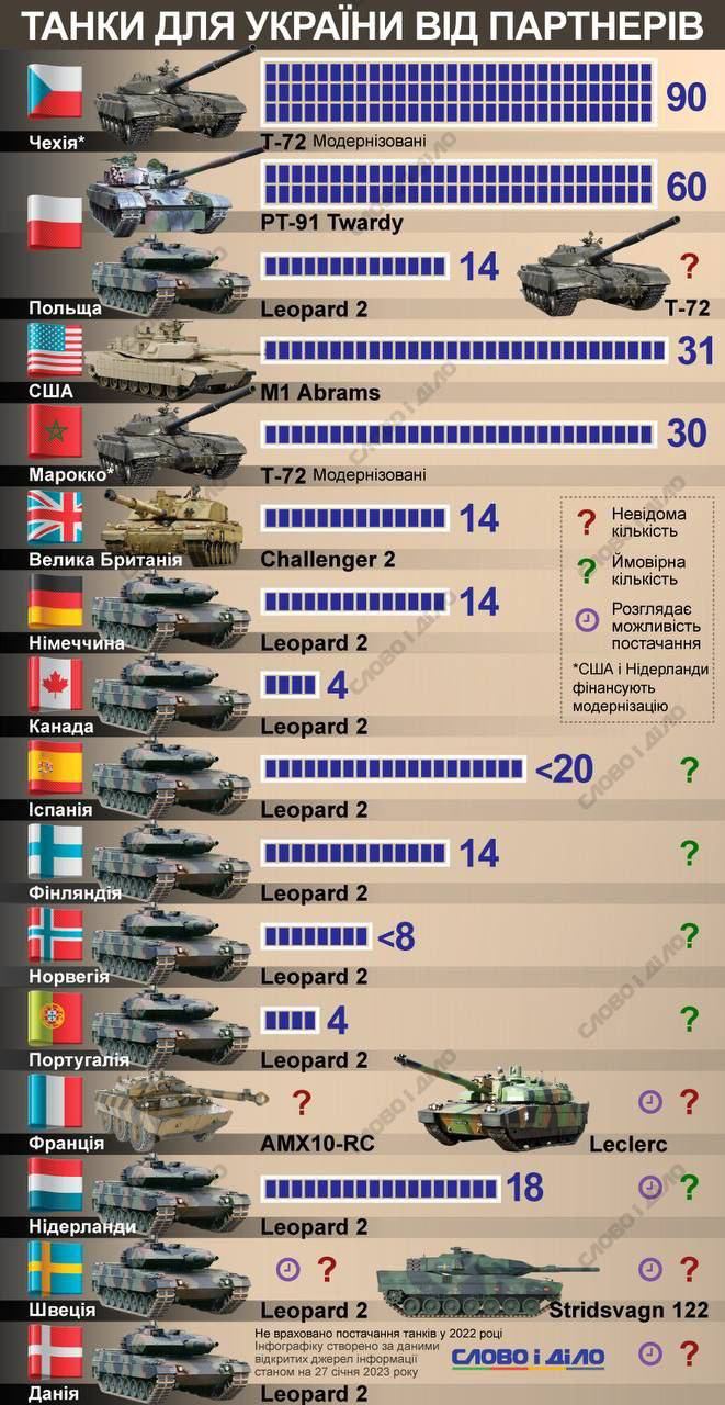 321 - столько танков нам пообещали союзники