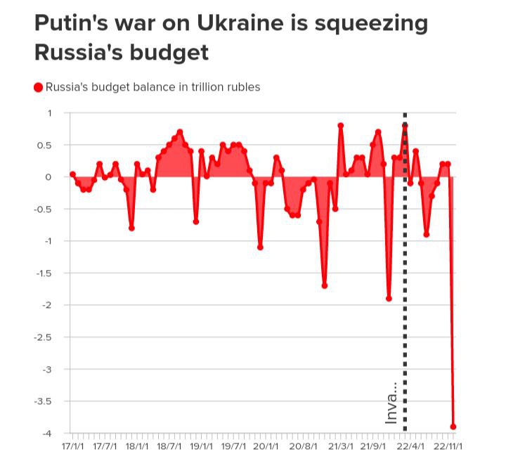 Война Путина с Украиной выжимает российский бюджет