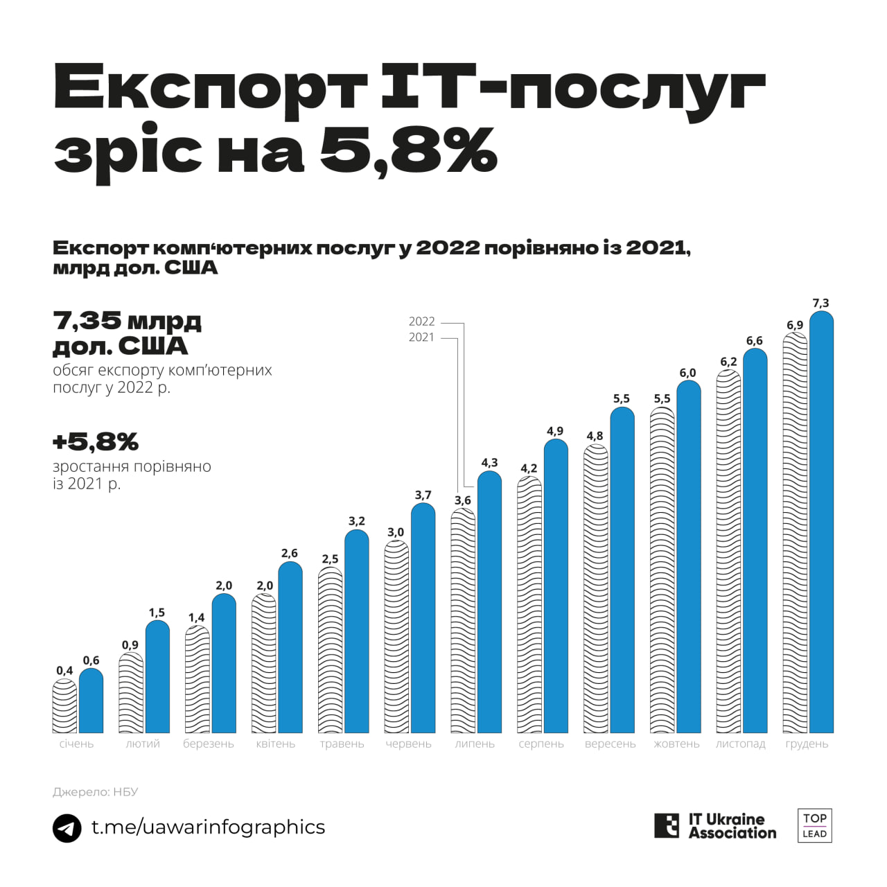 7,35 млрд доларів отримала Україна від експорту IT-послуг у 2022 році