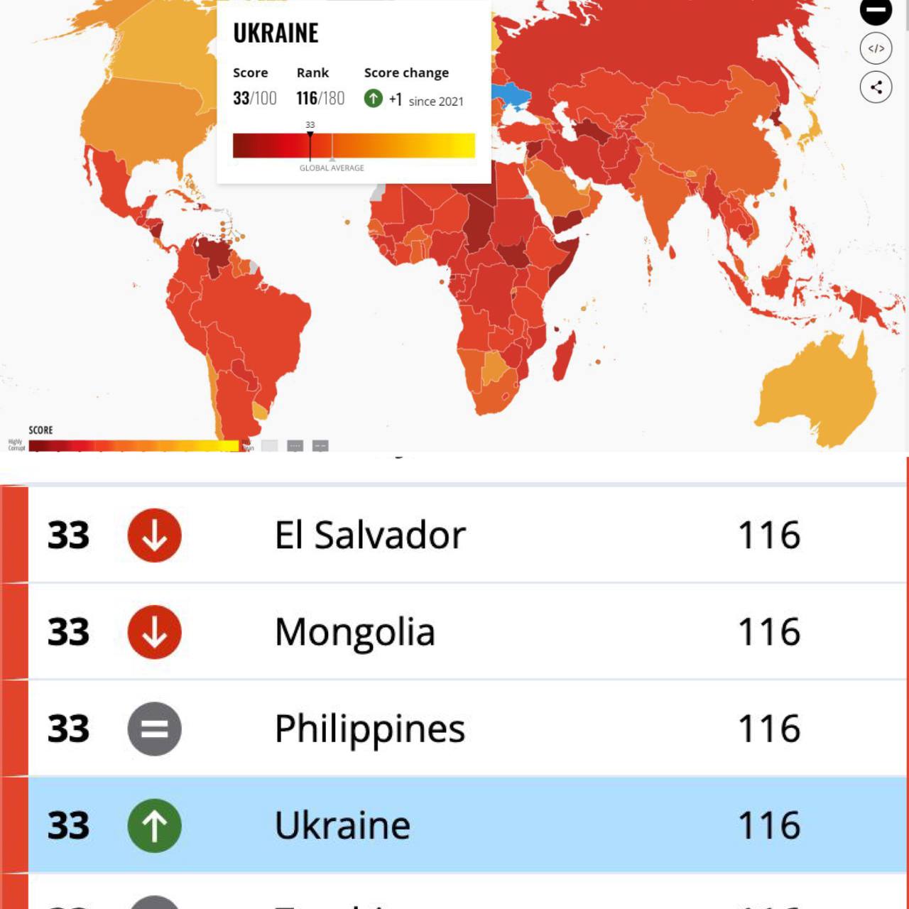 Украина занимает 116 место в рейтинге «Индекс восприятия коррупции»