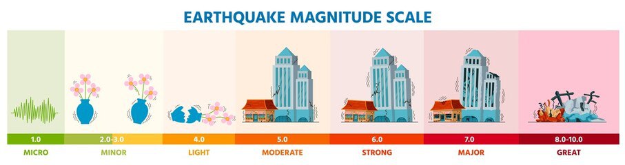 Якою буває сила землетрусів?