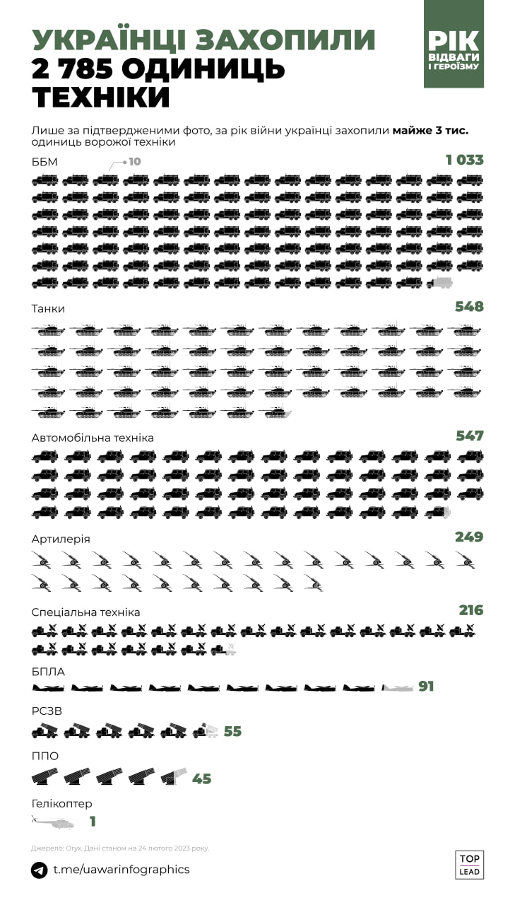 Як мінімум 2785 одиниць техніки захопили ЗСУ за рік війни