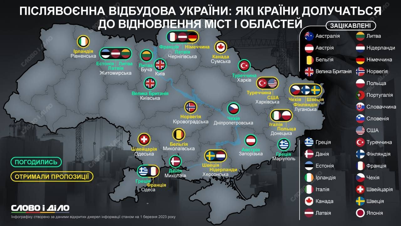 Какие страны взяли шефство над украинскими городами и областями в послевоенном восстановлении (ИНФОГРАФИКА)