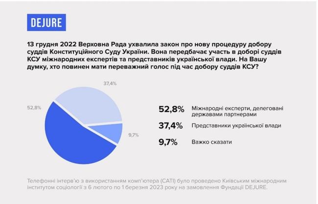 Більше половини (52,8%) українців вважають, що переважний голос в відборі суддів КСУ повинні мати незалежні міжнародні експерти