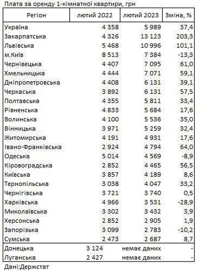 Де в Україні найдорожча оренда житла!