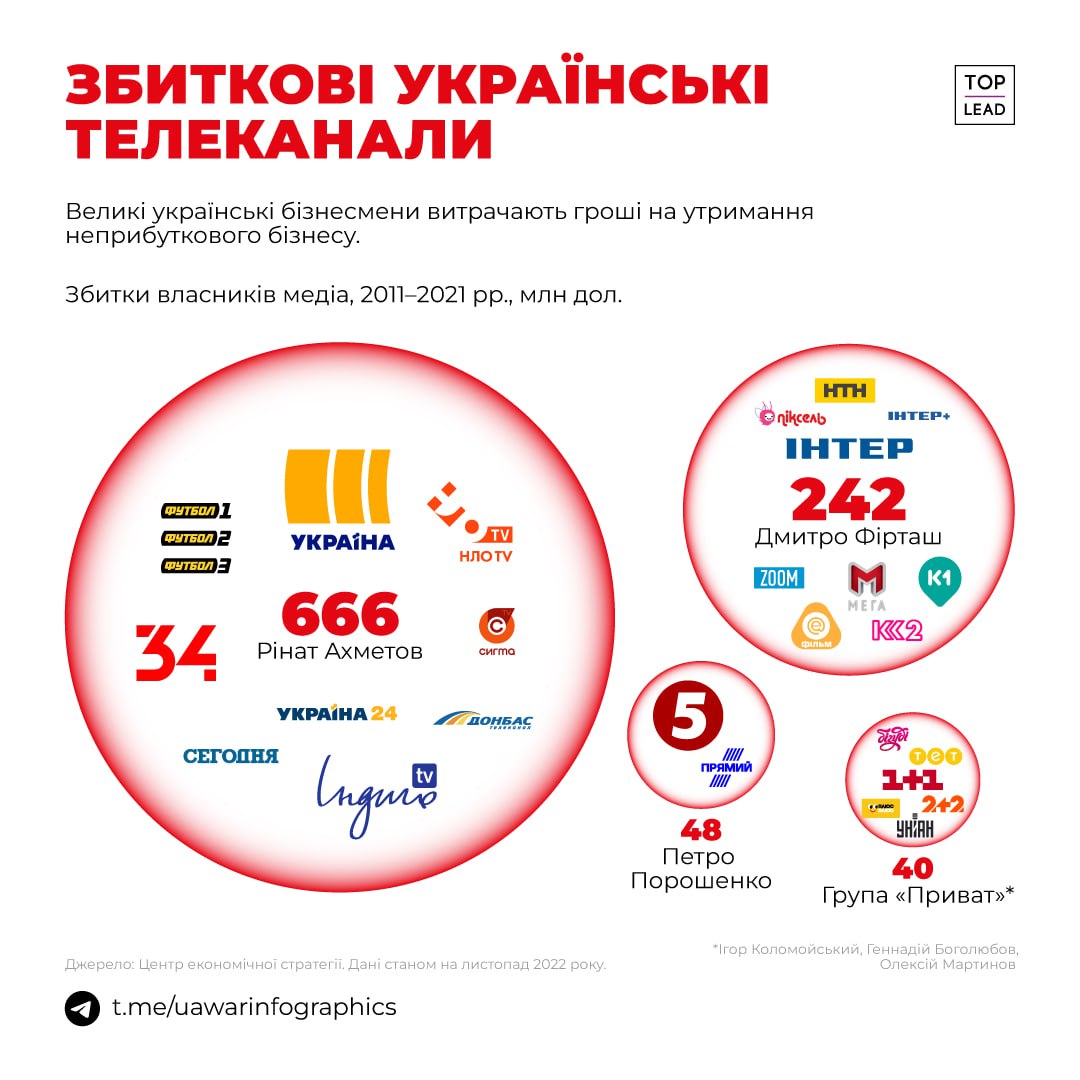 Телебачення в Україні — бізнес чи баласт для власника?