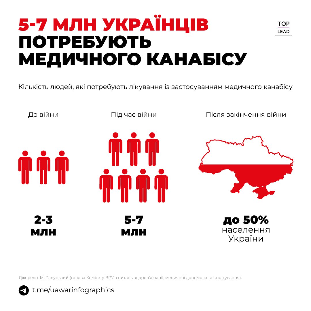 5-7 млн українців потребують медичного канабісу. Верховна Рада скоро може його легалізувати
