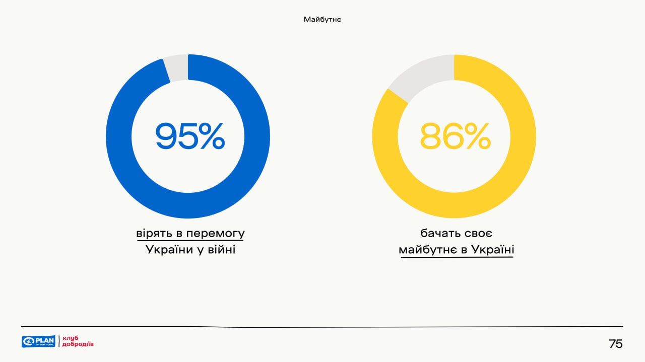 95% українських підлітків вірять у перемогу України у війні з Росією