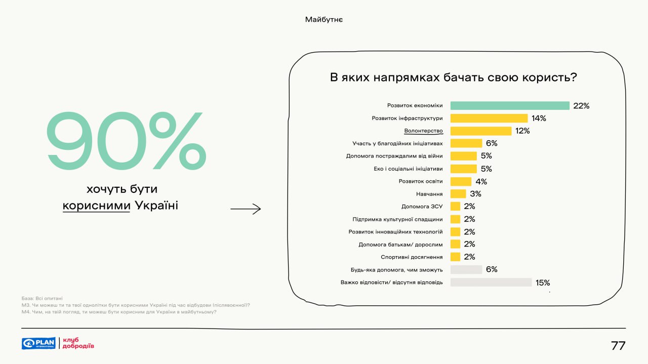 95% українських підлітків вірять у перемогу України у війні з Росією