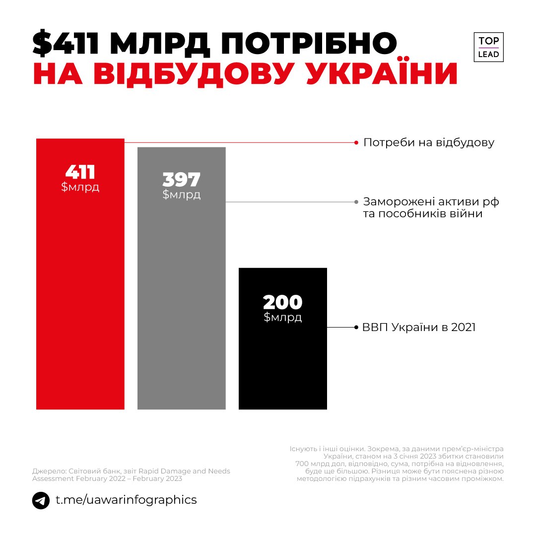 На відбудову України потрібно як мінімум 411 мільярдів доларів до 2033 року