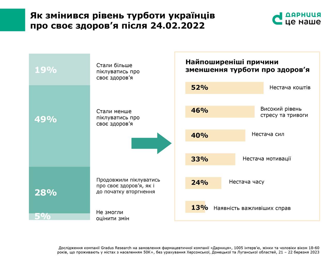 49% українців стали менше піклуватися про своє здоров’я