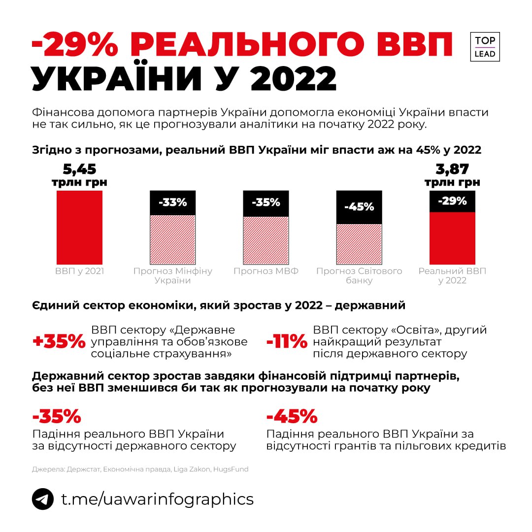 ВВП України у 2022 році впало на 29%