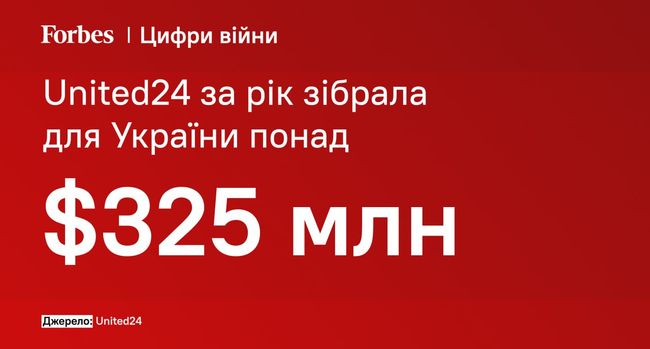 United24 за рік зібрала понад $325 млн для України