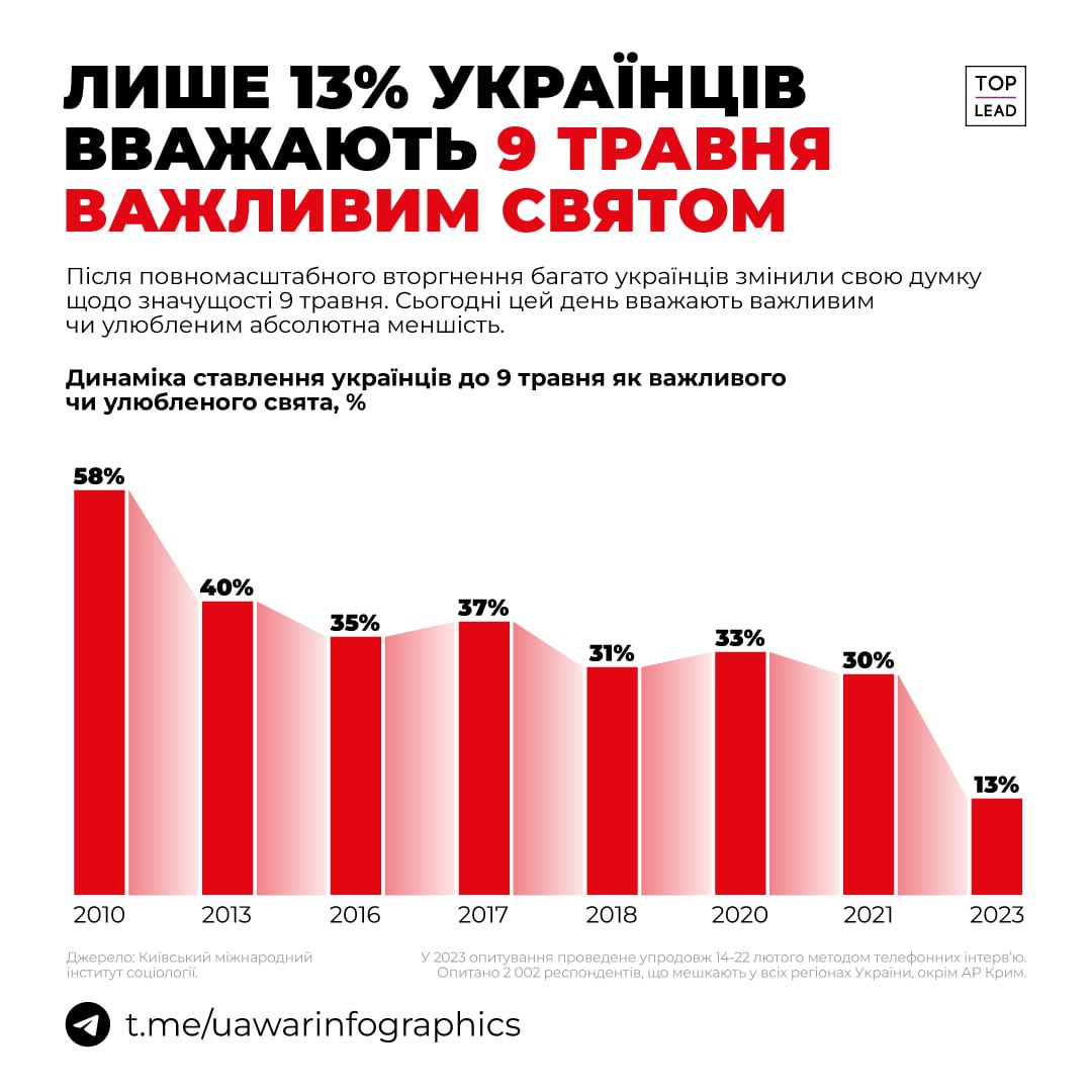 Десовєтизація. Лише 13% українців вважають, що 9 травня є важливим днем