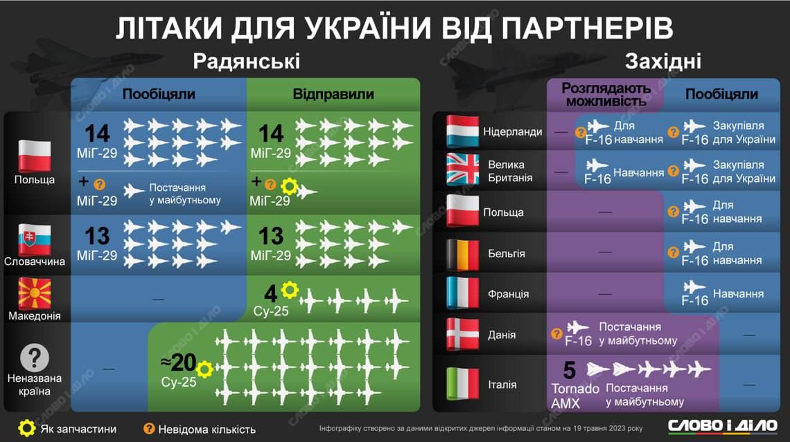 Список стран, которые передали или планируют передать Украине самолеты - ИНФОГРАФИКА