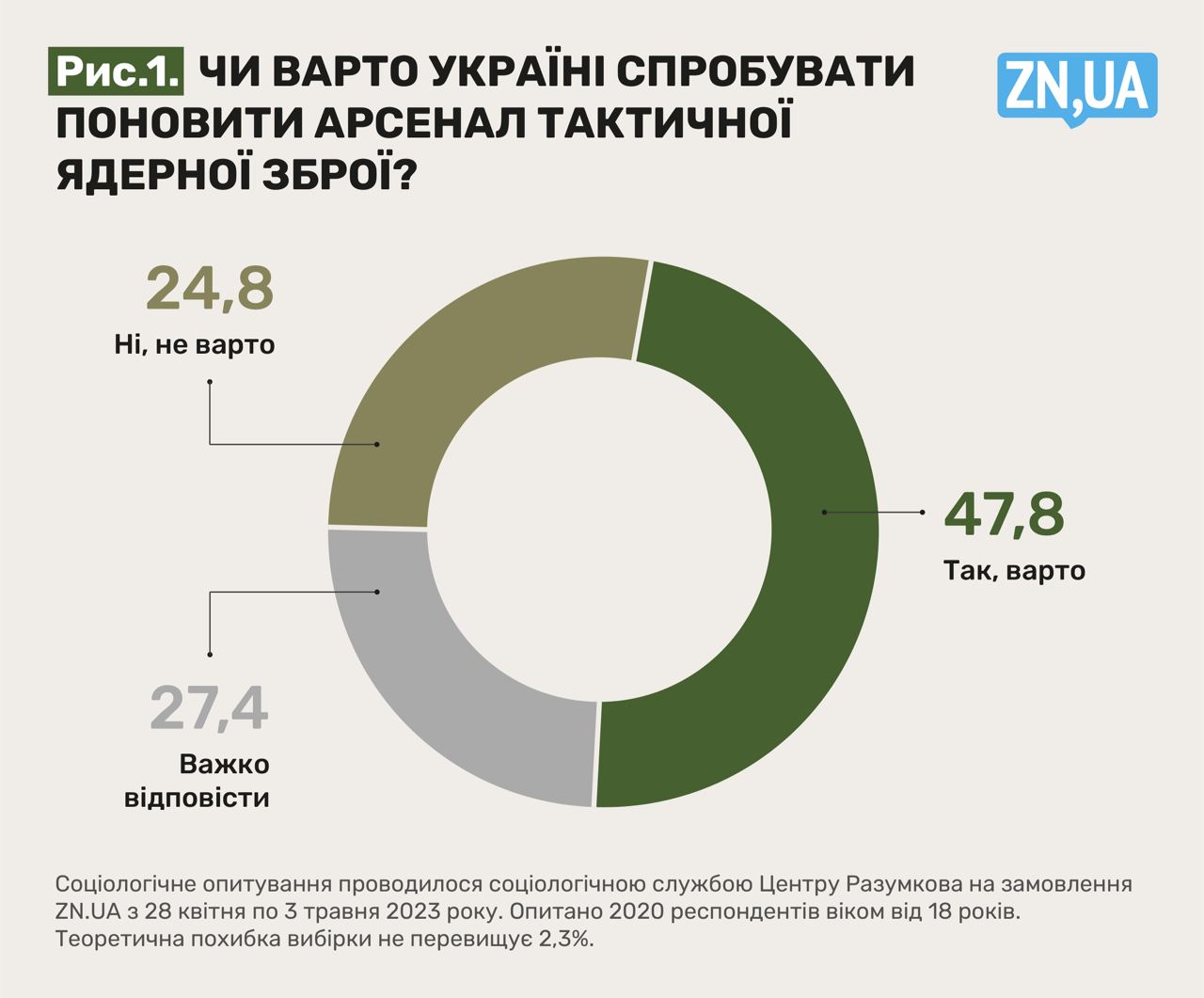 Інфографіка: Україні необхідно поновити ядерний арсенал