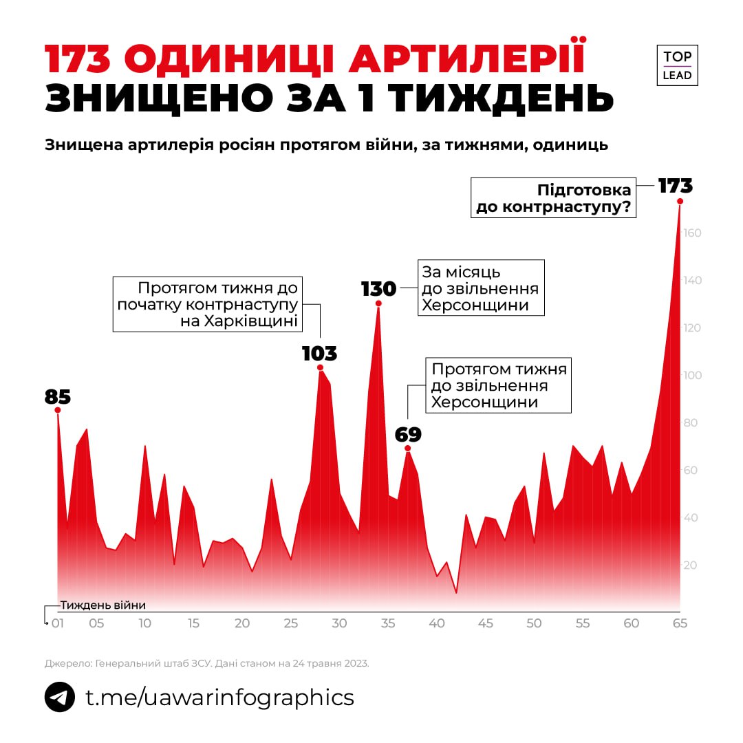 173 артилерійські системи росіян знищені за останній тиждень!