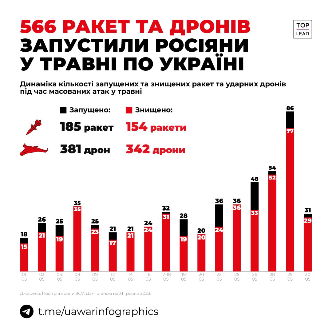 Всі російські обстріли України у травні. 566 ракет та дронів