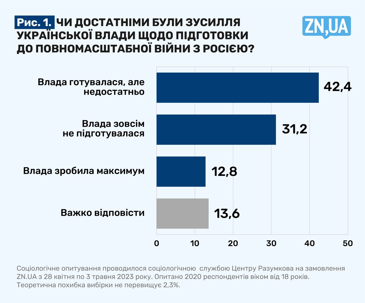 Понад 70% опитаних українців вважають підготовку до широкомасштабної війни недостатньою — опитування Центру Разумкова