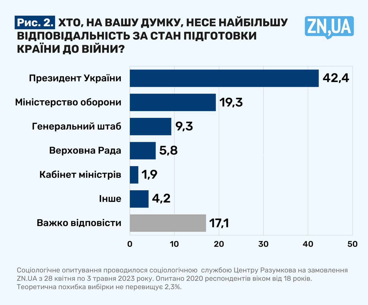 Понад 70% опитаних українців вважають підготовку до широкомасштабної війни недостатньою — опитування Центру Разумкова