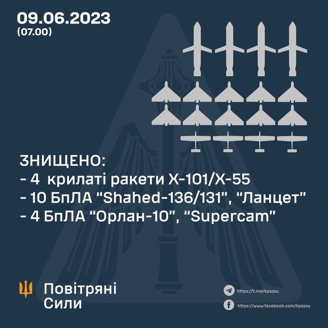 Знищено 4 крилаті ракети і 10 дронів над Україною вночі, – Повітряні сили